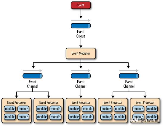 调停者拓扑:Mediator Topology