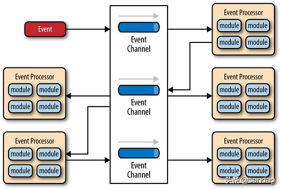 代理者模式:Broker Topology