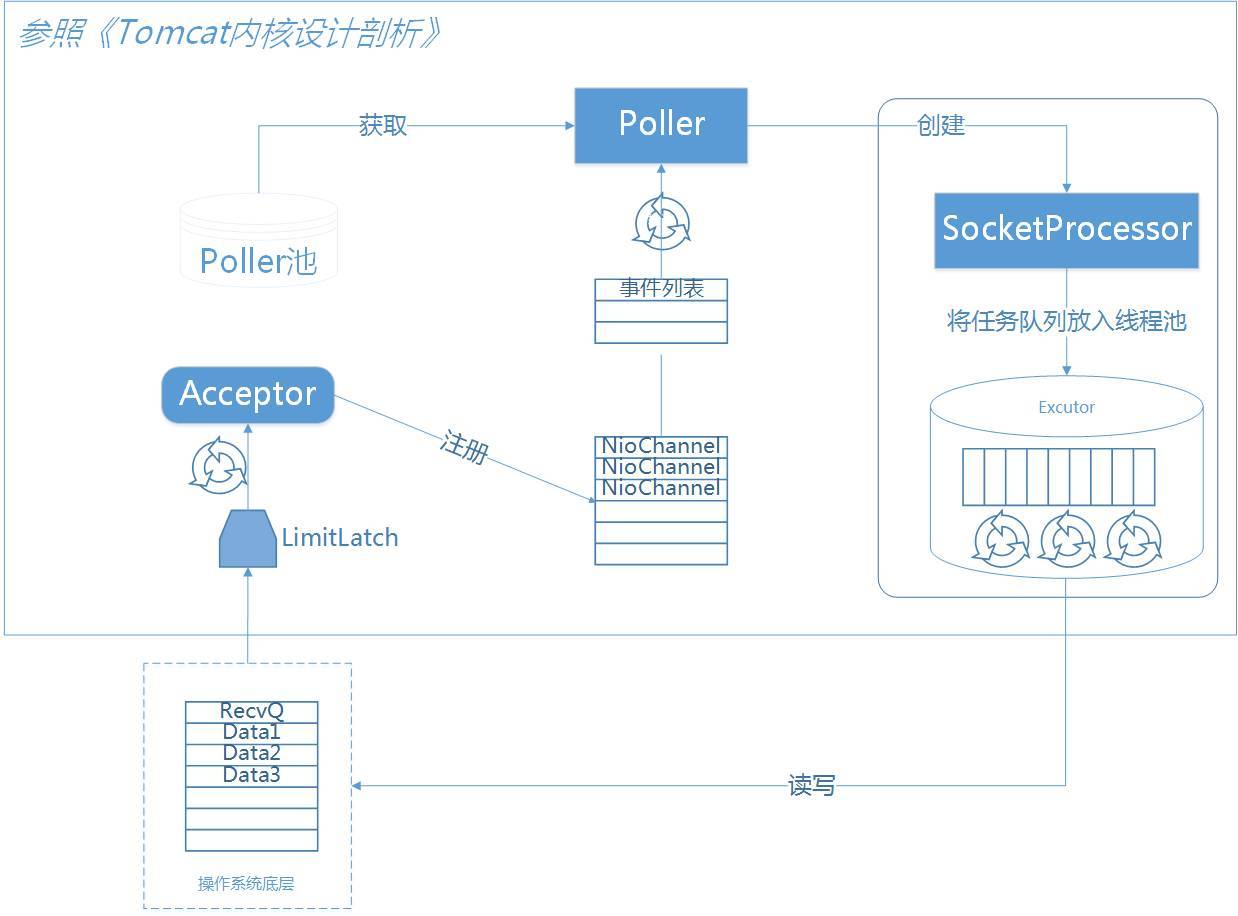 Tomcat_NIO_Components