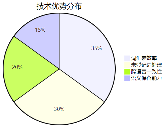 WordPiece技术优势分布