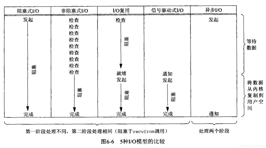 5种网络I/O模