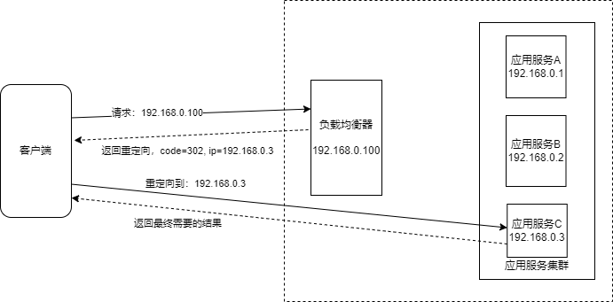 HTTP重定向负载均衡