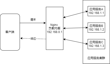 应用层反向代理