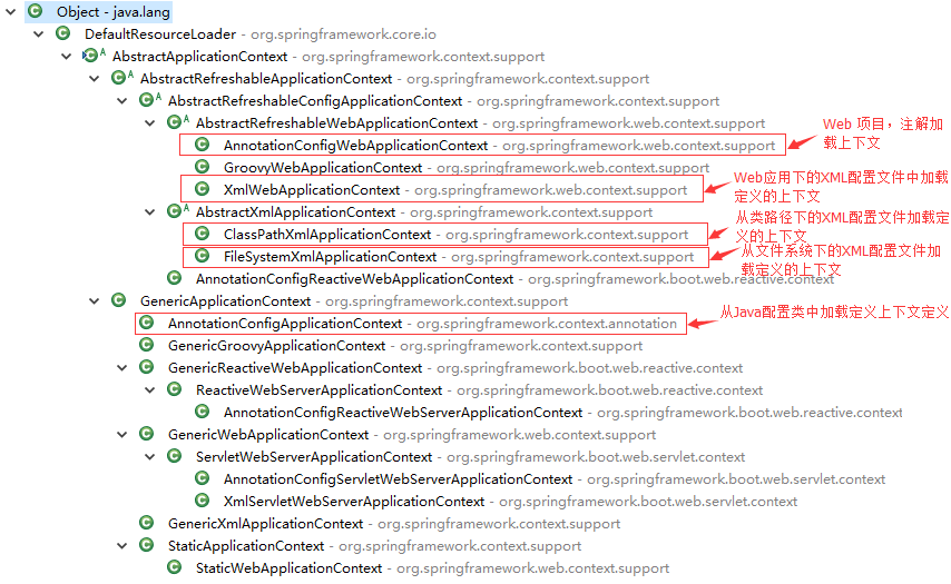 Spring ApplicationContext