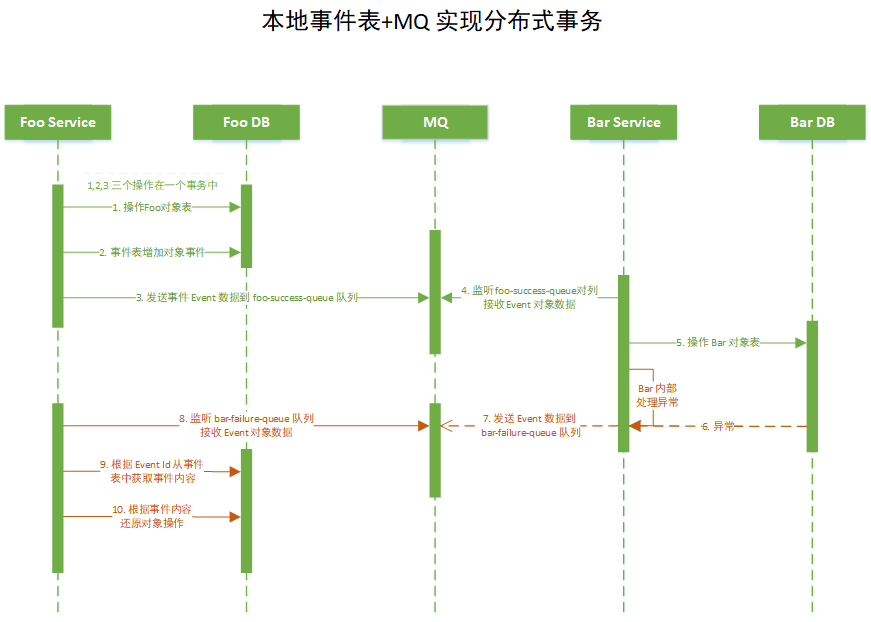 最终一致性分布式事务简略图