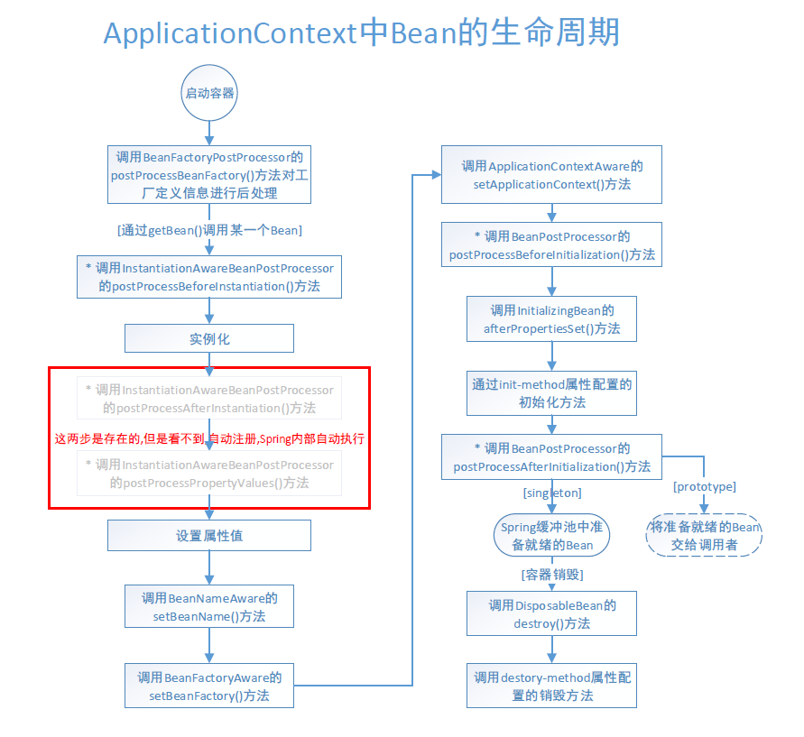 ApplicationConetxt-bean-lifeCycle