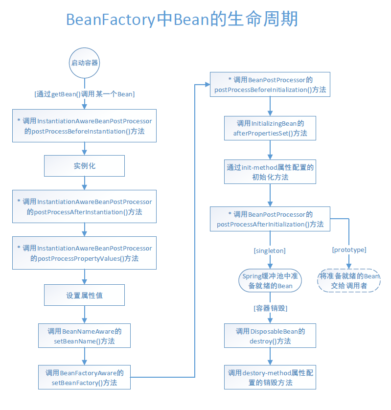 BeanFactory-bean-lifeCycle