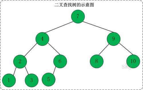 二叉查找树