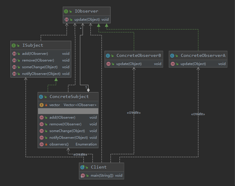 观察者模式结构图