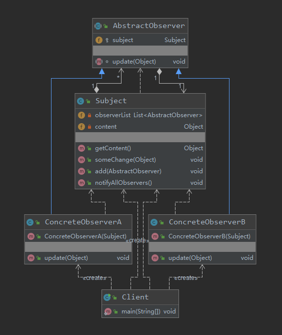 观察者模式结构图