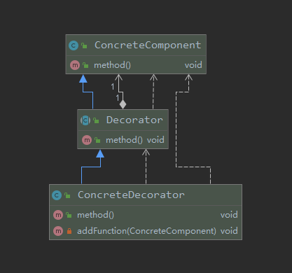 装饰器模式结构图