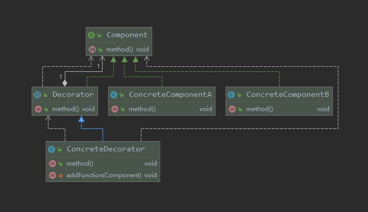 装饰器模式结构图