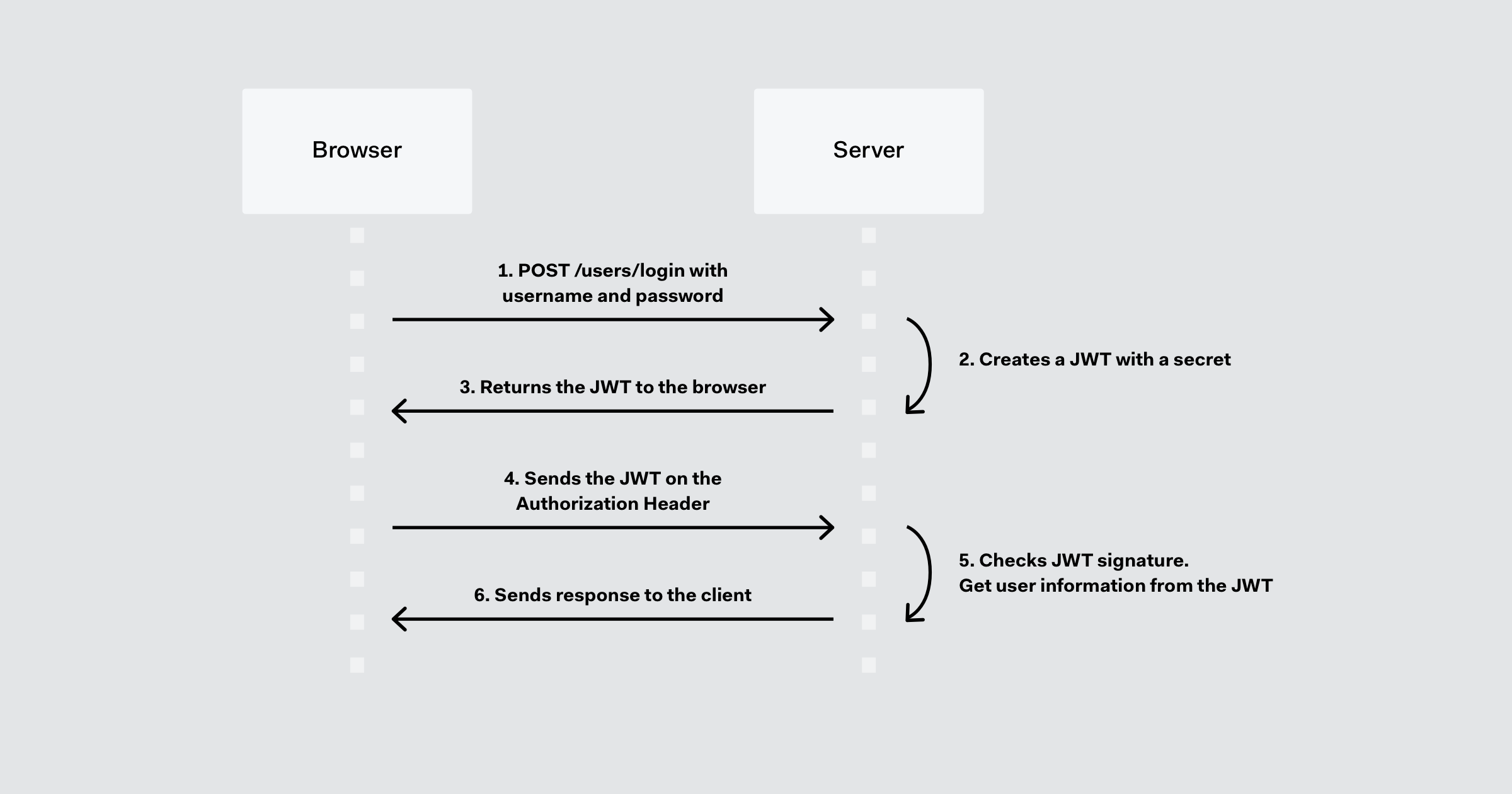 JWT Auth