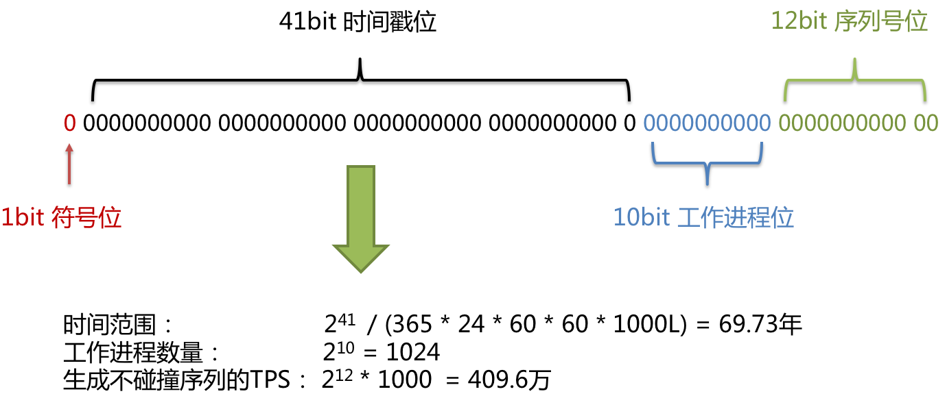 Snowflake 长度