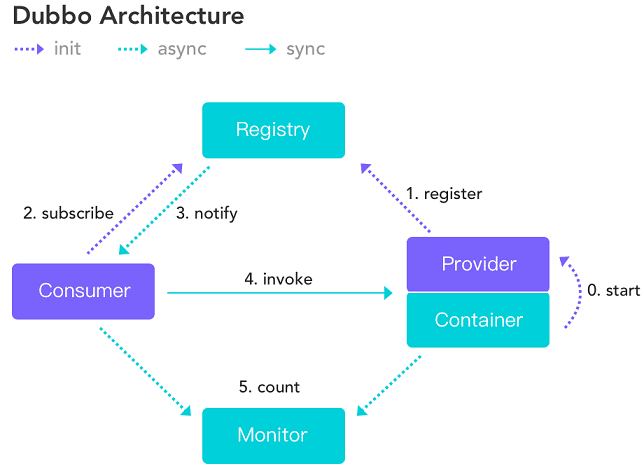 Dubbo Architecture