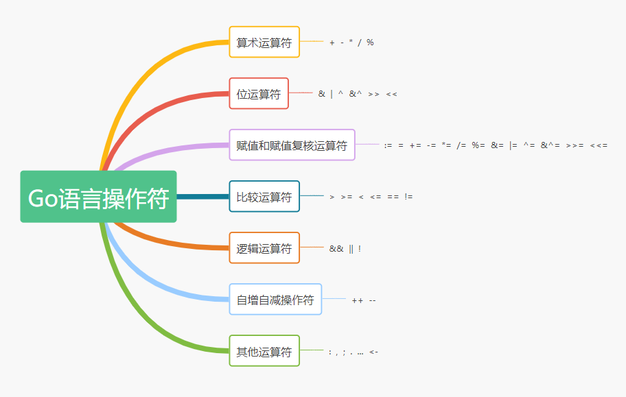 Go语言操作识符