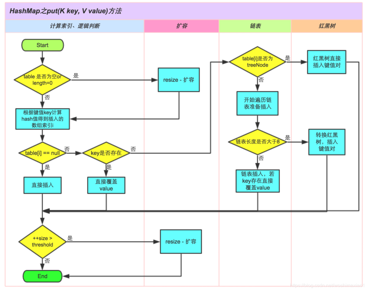 HashMap Put 方法逻辑图