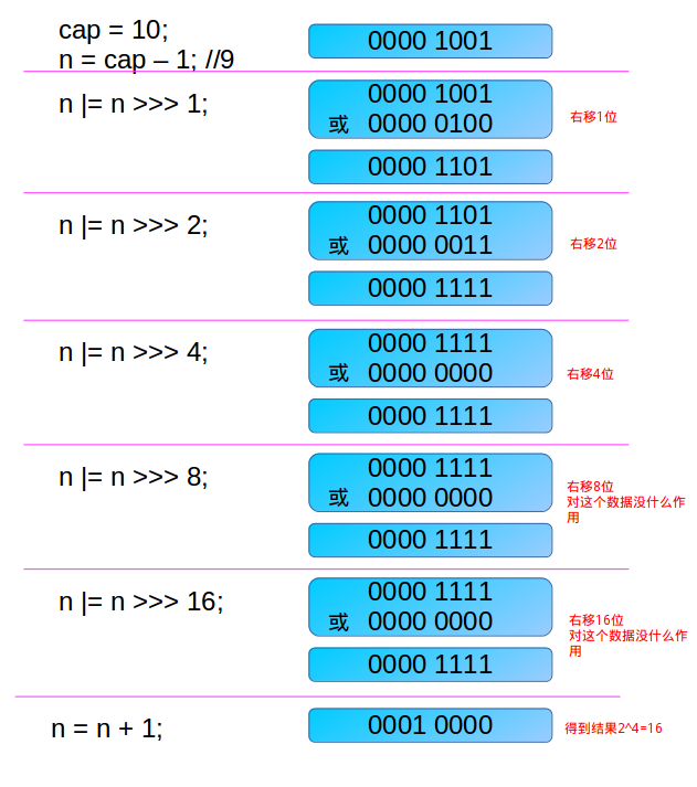 tableSizeFor 算法解析