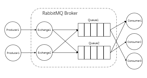 RabbitMQ 模型结构图