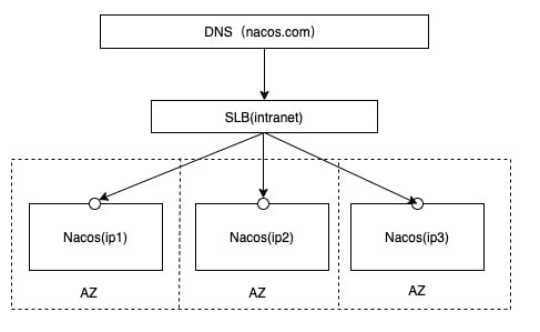 Nacos Cluster Map