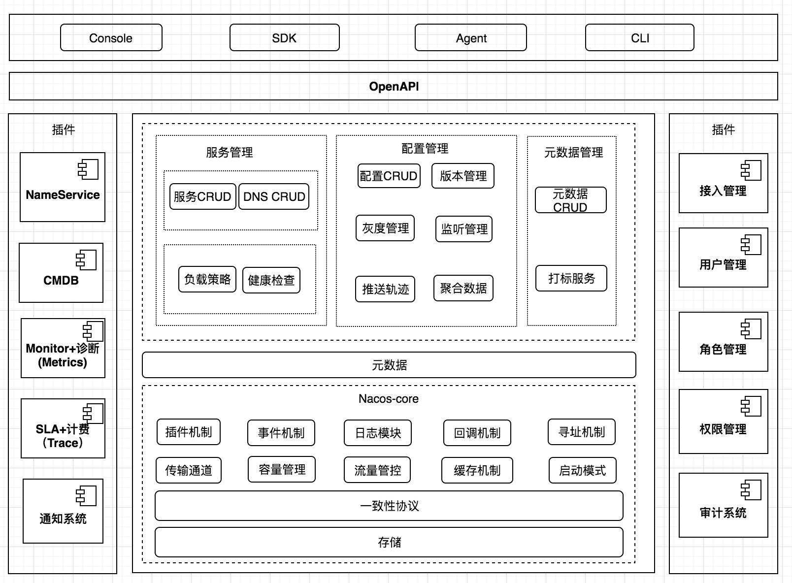 逻辑架构