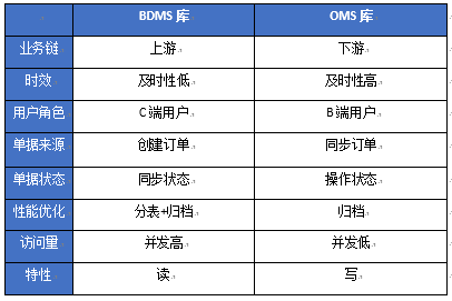 OMS库与BDMS对比