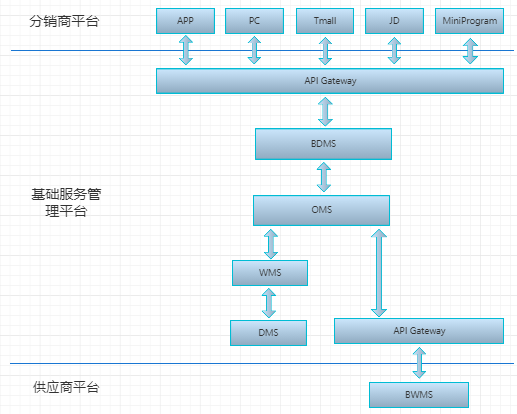 OMS业务分层