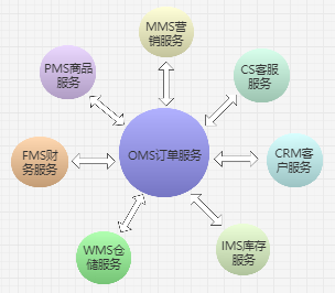 OMS订单服务