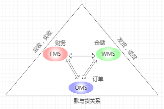 订单/财务/仓储