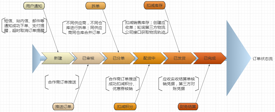 OMS分表