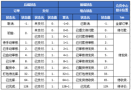 订单状态分离和归属