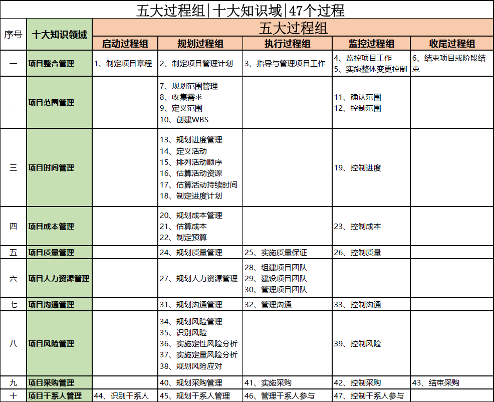 PMP 总纲