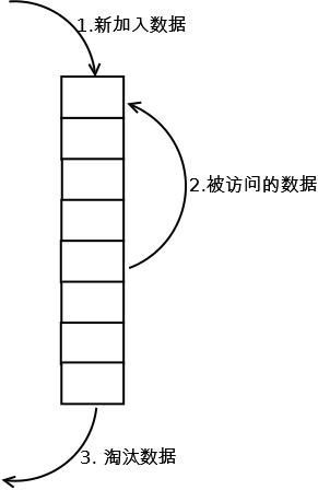 链表实现LRU