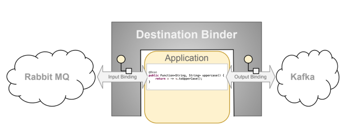 Spring Cloud Stream Programming Model