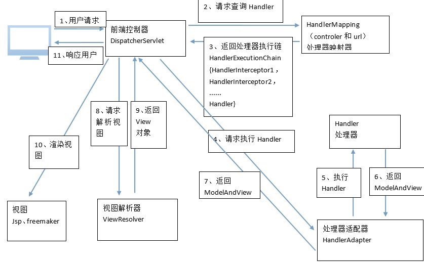 SpringMVC 执行流程