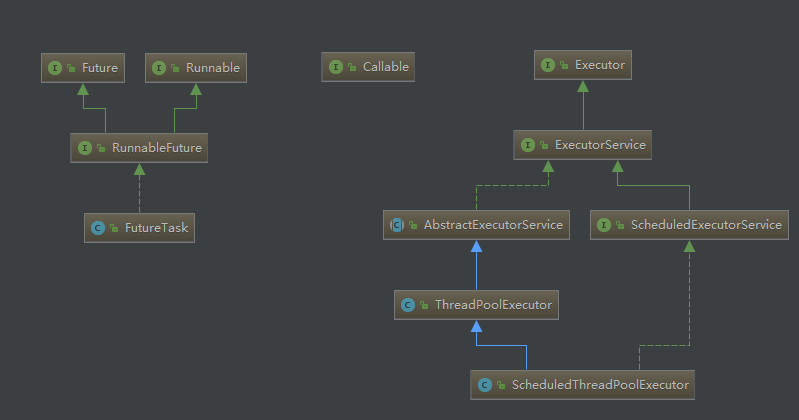 Executor框架主要接口及类