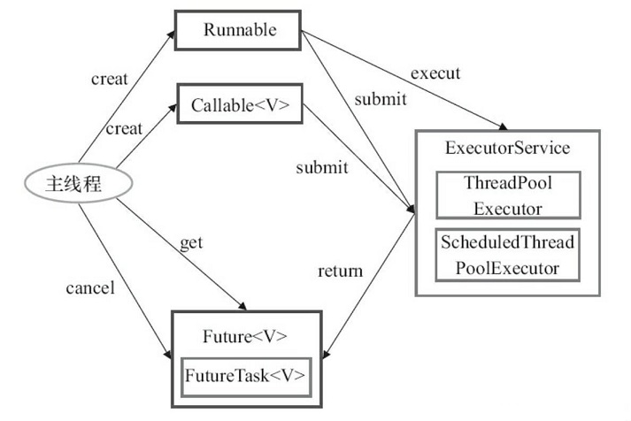 Executor框架使用示意图