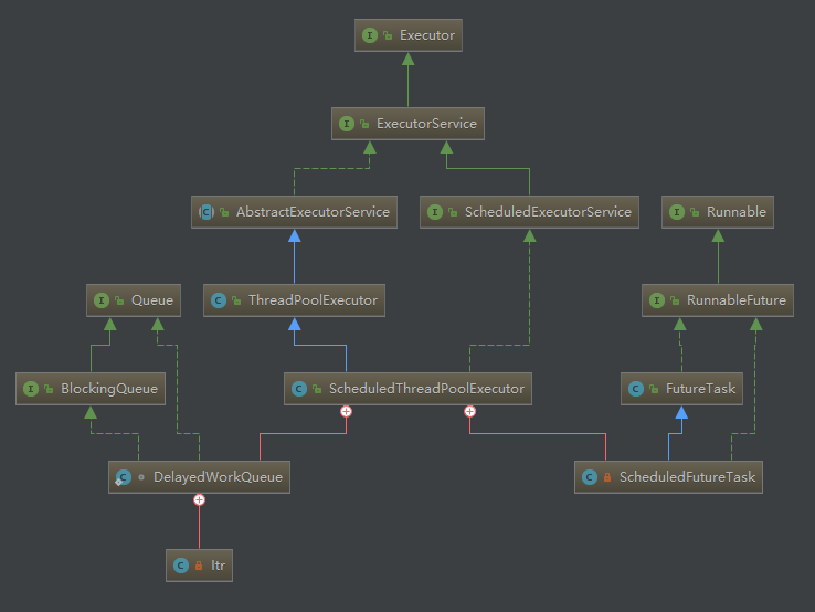 ScheduledThreadPoolExecutor UML 图